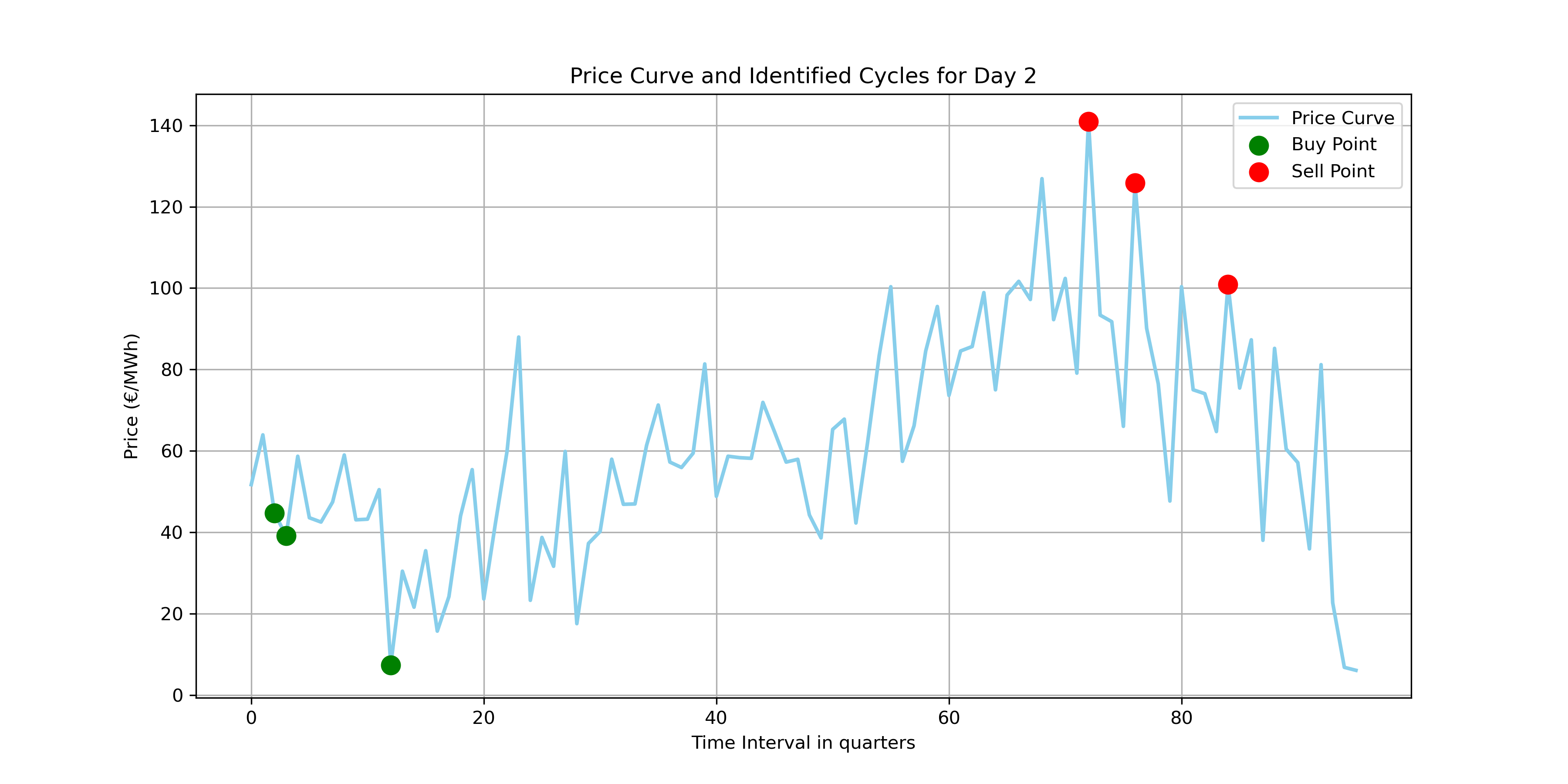 Price Curve and Identified Cycles for Day 2